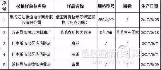 【曝光】5批次食品抽检不合格 !蛋糕、豆油、麻花、油条和蜜果丨“毛毛虎压榨大豆油”溶剂残留量超标